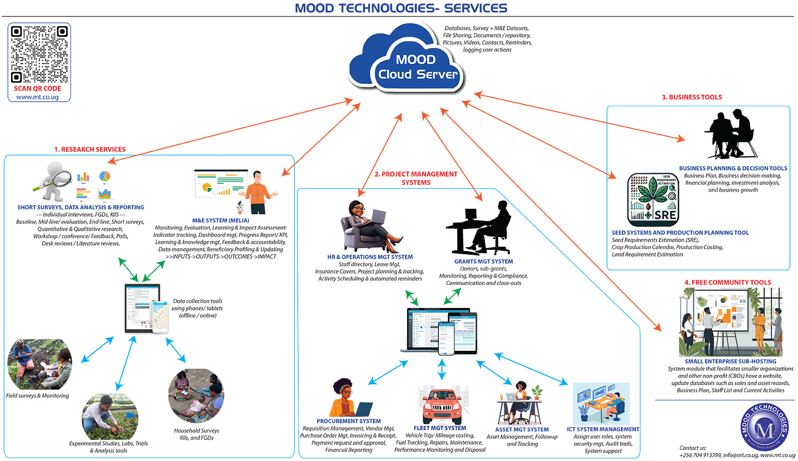 MOOD TECHNOLOGIES SERVICES